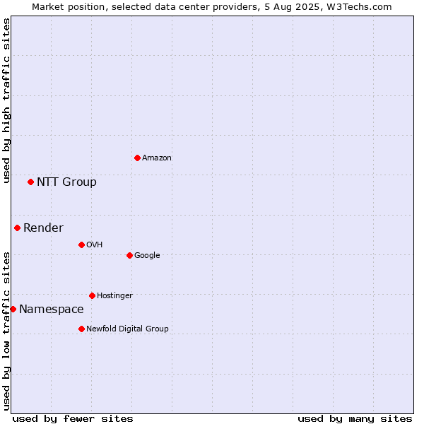 Market position of NTT Group vs. Render vs. Namespace