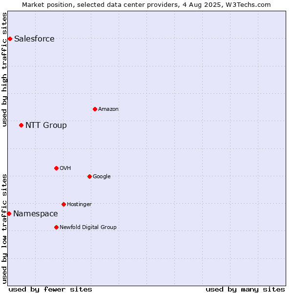 Market position of NTT Group vs. Salesforce vs. Namespace