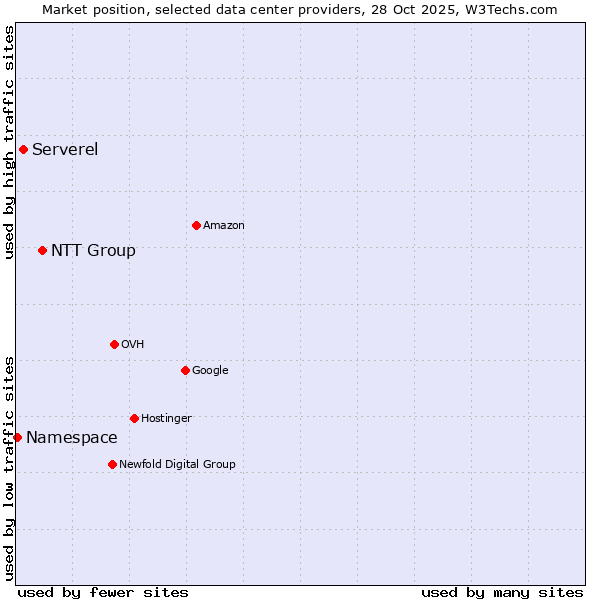 Market position of NTT Group vs. Serverel vs. Namespace