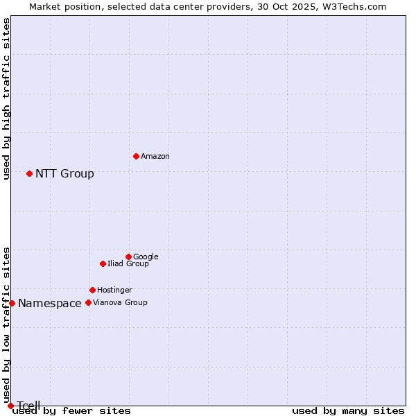 Market position of NTT Group vs. Namespace vs. Tcell