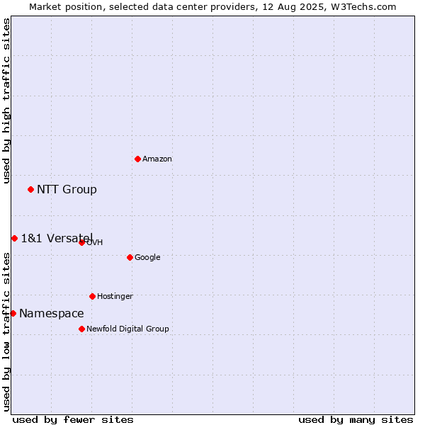 Market position of NTT Group vs. 1&1 Versatel vs. Namespace