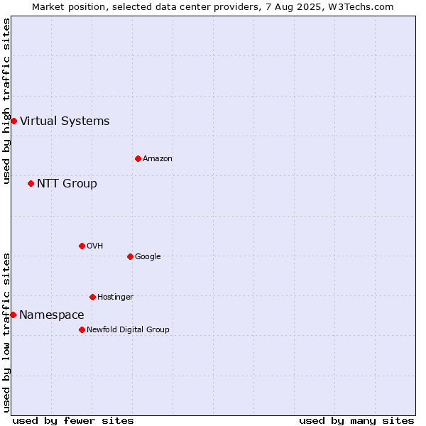 Market position of NTT Group vs. Virtual Systems vs. Namespace
