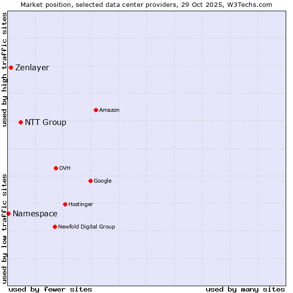 Market position of NTT Group vs. Zenlayer vs. Namespace