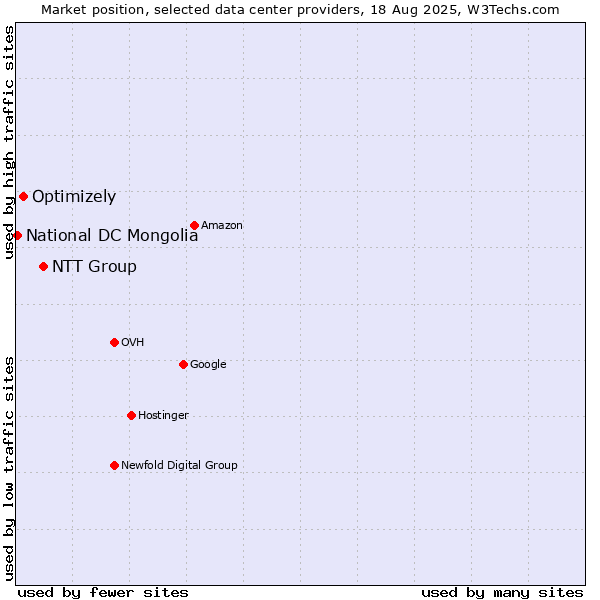Market position of NTT Group vs. Optimizely vs. National DC Mongolia