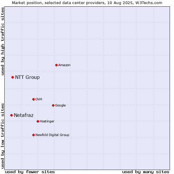 Market position of NTT Group vs. Netafraz