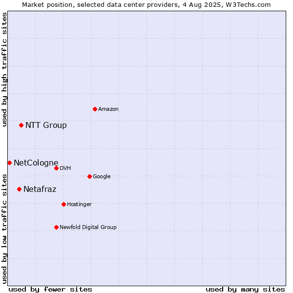 Market position of NTT Group vs. Netafraz vs. NetCologne