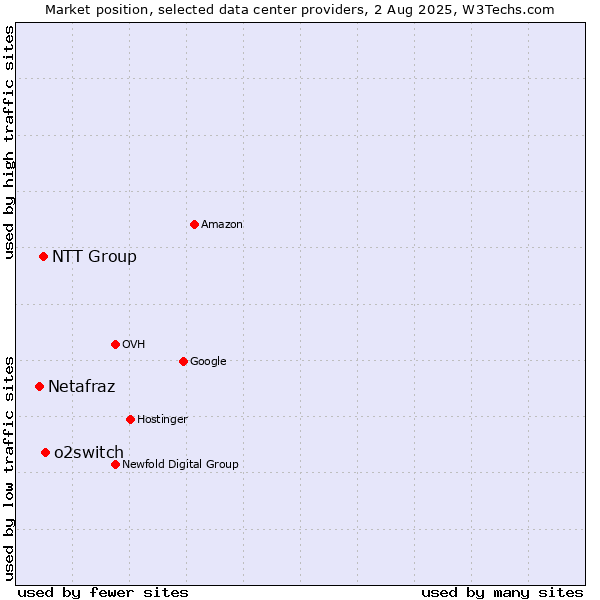 Market position of o2switch vs. NTT Group vs. Netafraz