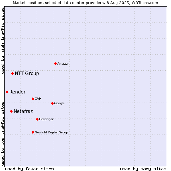 Market position of NTT Group vs. Netafraz vs. Render