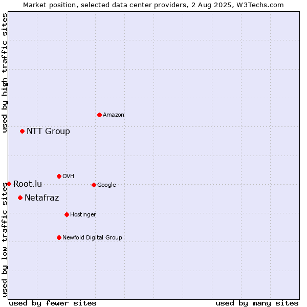 Market position of NTT Group vs. Netafraz vs. Root.lu
