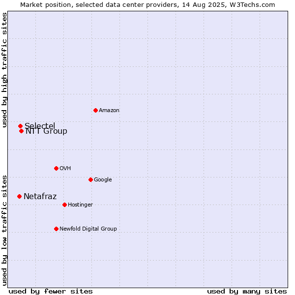 Market position of NTT Group vs. Selectel vs. Netafraz
