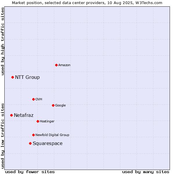 Market position of Squarespace vs. NTT Group vs. Netafraz