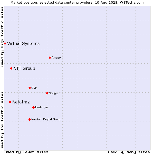Market position of NTT Group vs. Netafraz vs. Virtual Systems