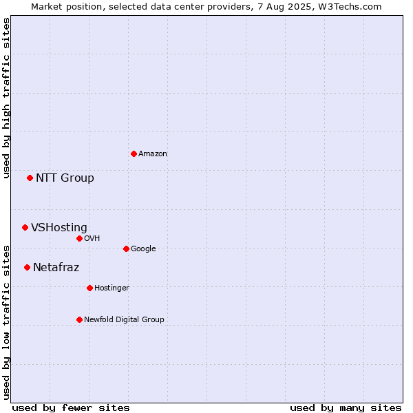 Market position of NTT Group vs. Netafraz vs. VSHosting