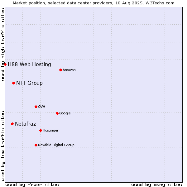 Market position of NTT Group vs. Netafraz vs. H88 Web Hosting