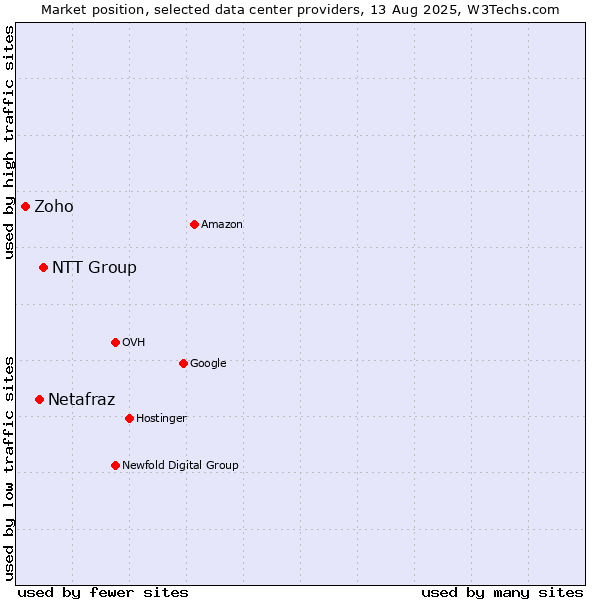 Market position of NTT Group vs. Netafraz vs. Zoho