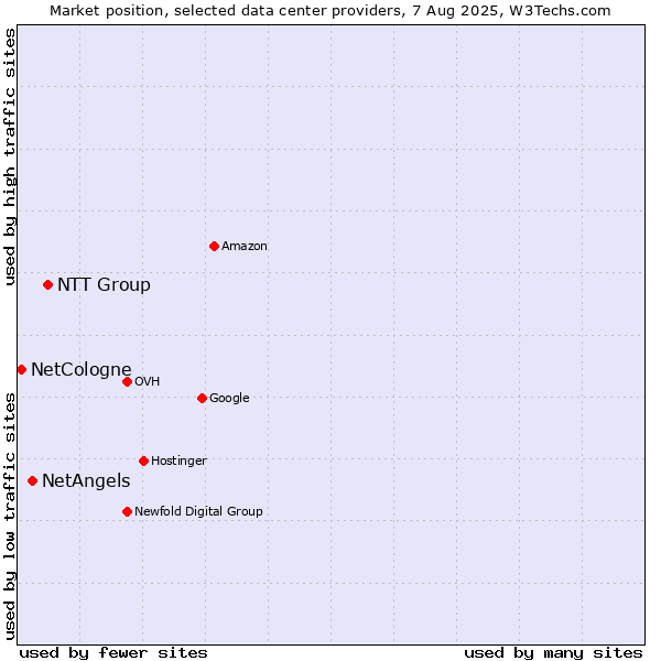 Market position of NTT Group vs. NetAngels vs. NetCologne