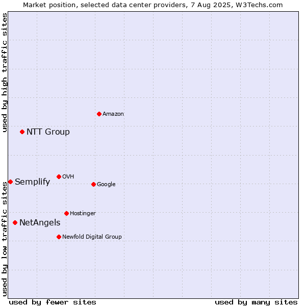 Market position of NTT Group vs. NetAngels vs. Semplify