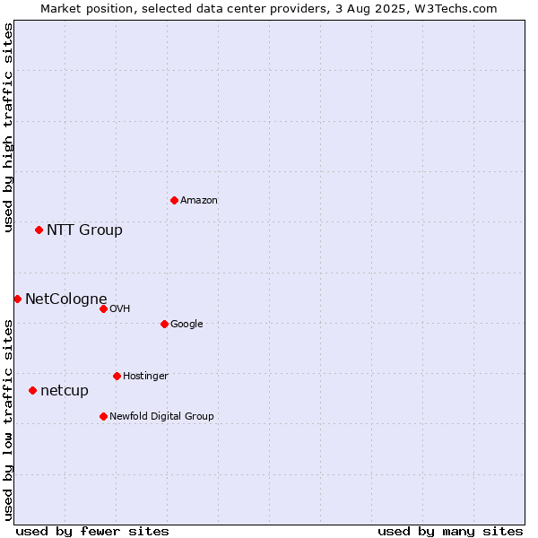 Market position of NTT Group vs. netcup vs. NetCologne