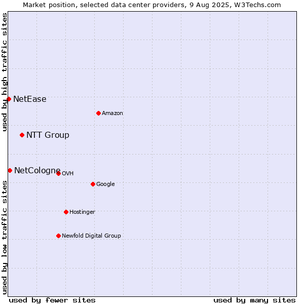 Market position of NTT Group vs. NetCologne vs. NetEase