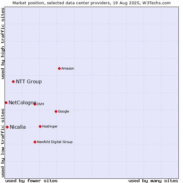 Market position of NTT Group vs. Nicalia vs. NetCologne