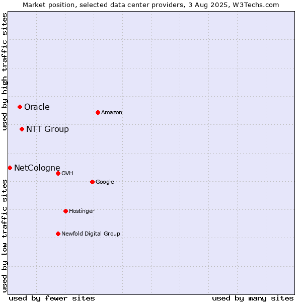 Market position of NTT Group vs. Oracle vs. NetCologne