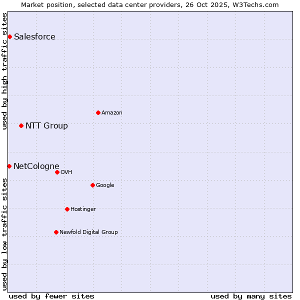 Market position of NTT Group vs. Salesforce vs. NetCologne