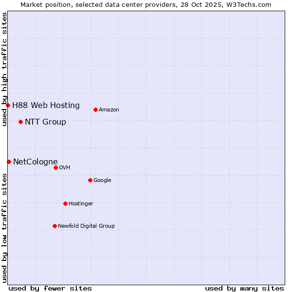 Market position of NTT Group vs. NetCologne vs. H88 Web Hosting