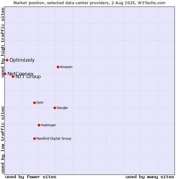 Market position of NTT Group vs. Optimizely vs. NetConnex