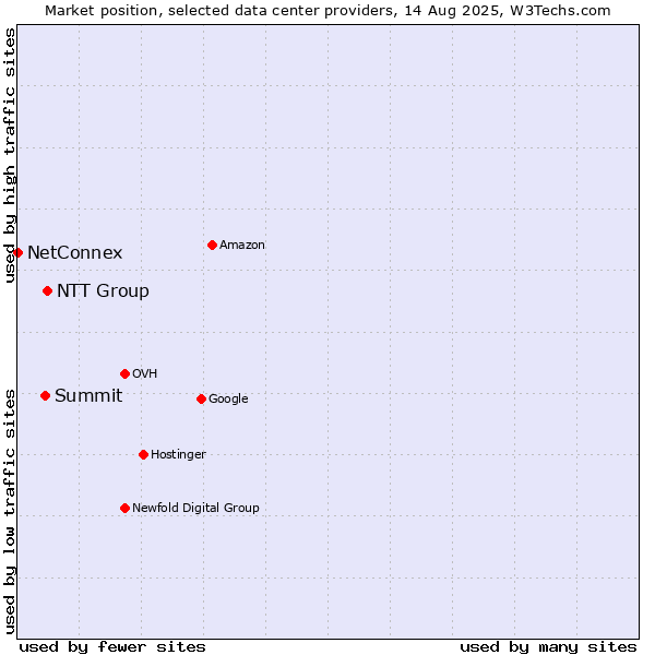 Market position of NTT Group vs. Summit vs. NetConnex