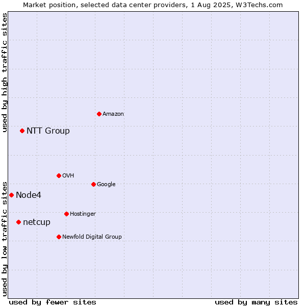 Market position of NTT Group vs. netcup vs. Node4