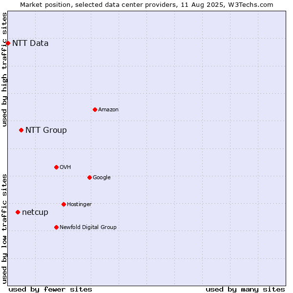 Market position of NTT Group vs. netcup vs. NTT Data