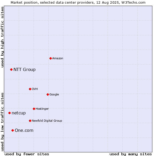 Market position of One.com vs. NTT Group vs. netcup