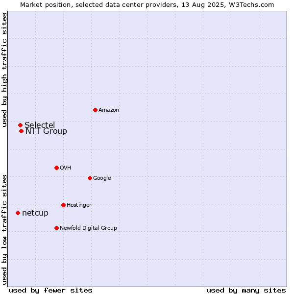 Market position of NTT Group vs. Selectel vs. netcup