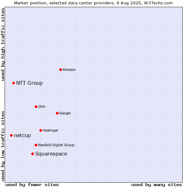 Market position of Squarespace vs. NTT Group vs. netcup