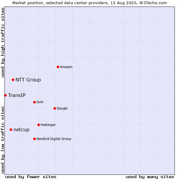 Market position of NTT Group vs. netcup vs. TransIP