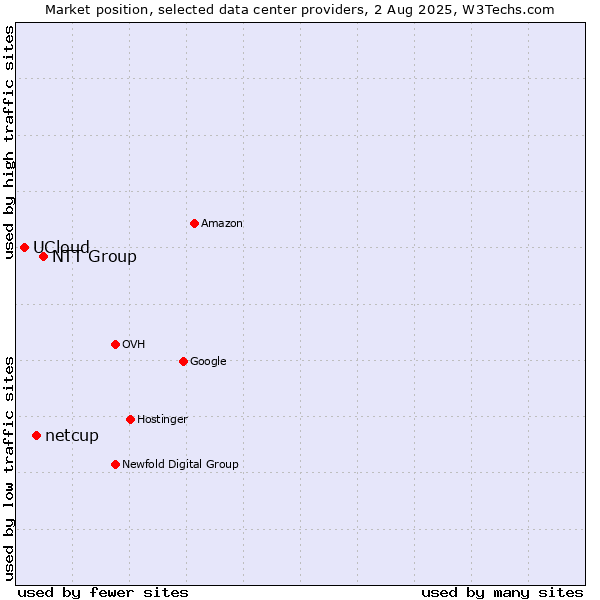 Market position of NTT Group vs. netcup vs. UCloud