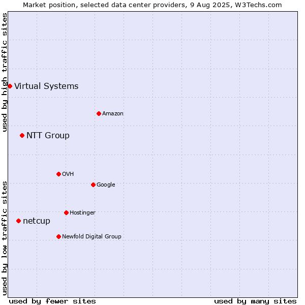 Market position of NTT Group vs. netcup vs. Virtual Systems