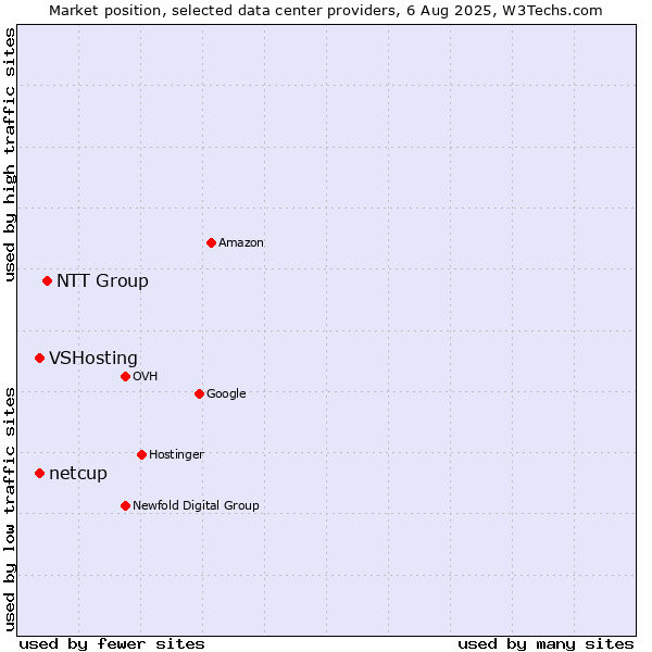 Market position of NTT Group vs. VSHosting vs. netcup