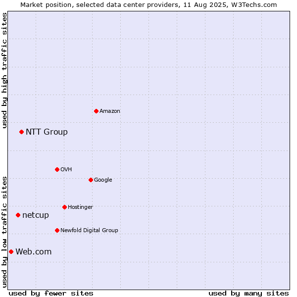 Market position of NTT Group vs. netcup vs. Web.com