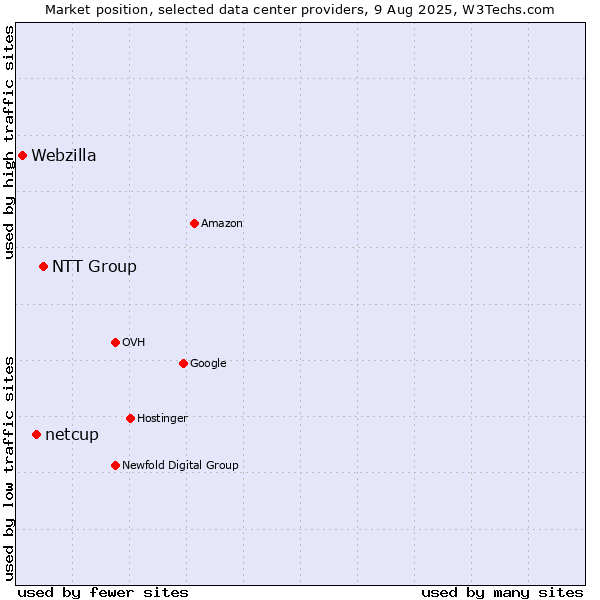 Market position of NTT Group vs. netcup vs. Webzilla