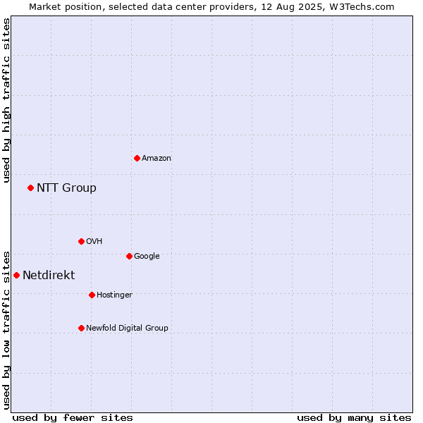 Market position of NTT Group vs. Netdirekt