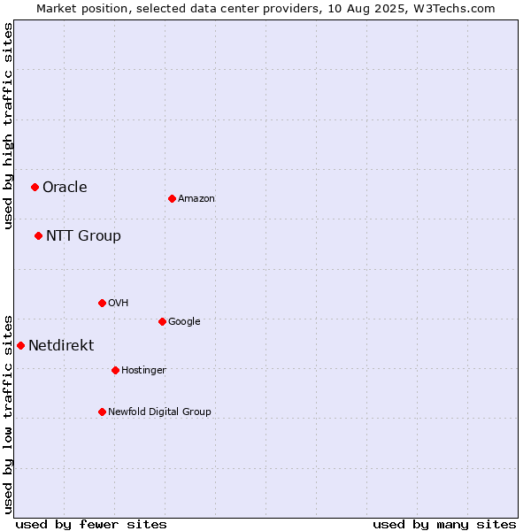 Market position of NTT Group vs. Oracle vs. Netdirekt