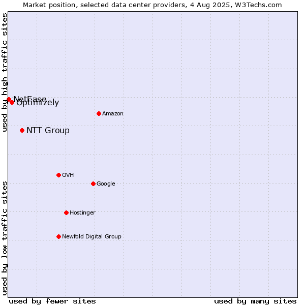 Market position of NTT Group vs. Optimizely vs. NetEase