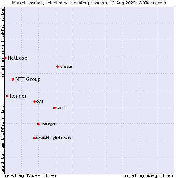 Market position of NTT Group vs. Render vs. NetEase