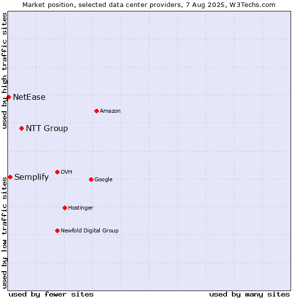 Market position of NTT Group vs. Semplify vs. NetEase