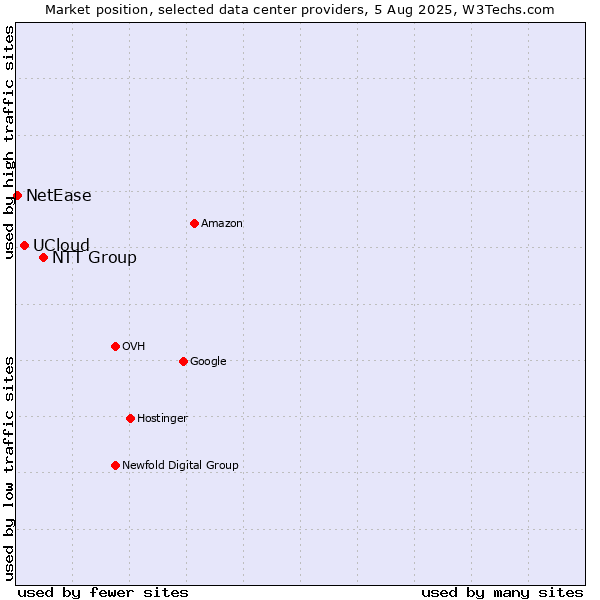 Market position of NTT Group vs. UCloud vs. NetEase