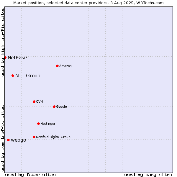 Market position of NTT Group vs. webgo vs. NetEase