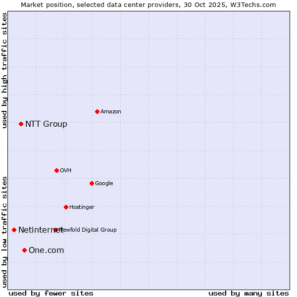 Market position of One.com vs. NTT Group vs. Netinternet