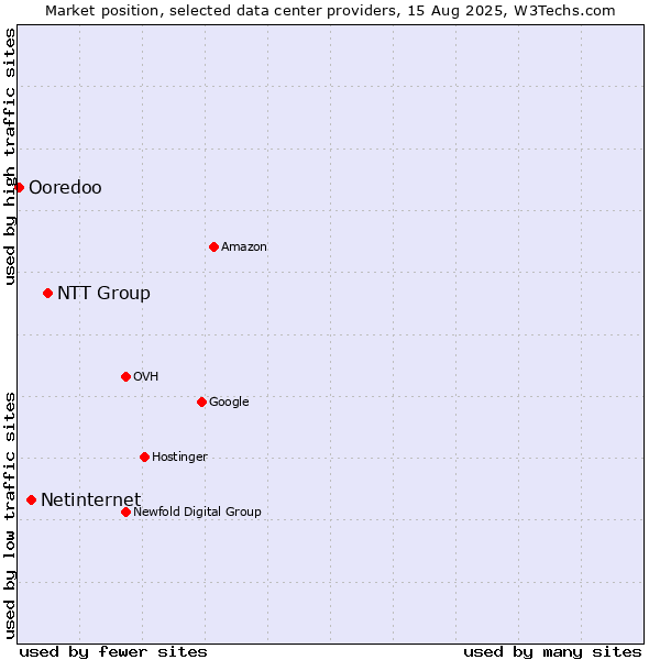 Market position of NTT Group vs. Netinternet vs. Ooredoo