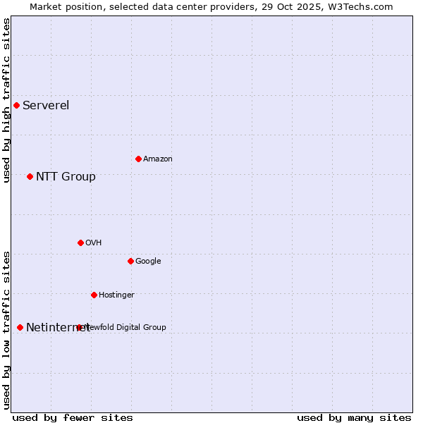 Market position of NTT Group vs. Netinternet vs. Serverel